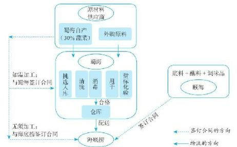 餐饮食材供应链：让味觉与效率同行的秘密(图1)
